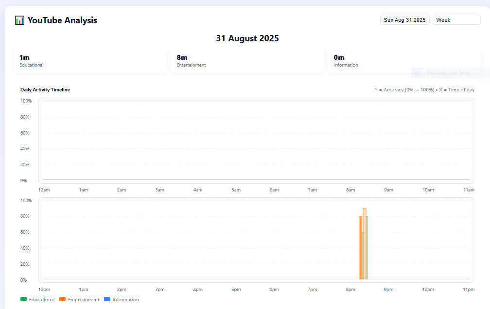 Dashboard graph